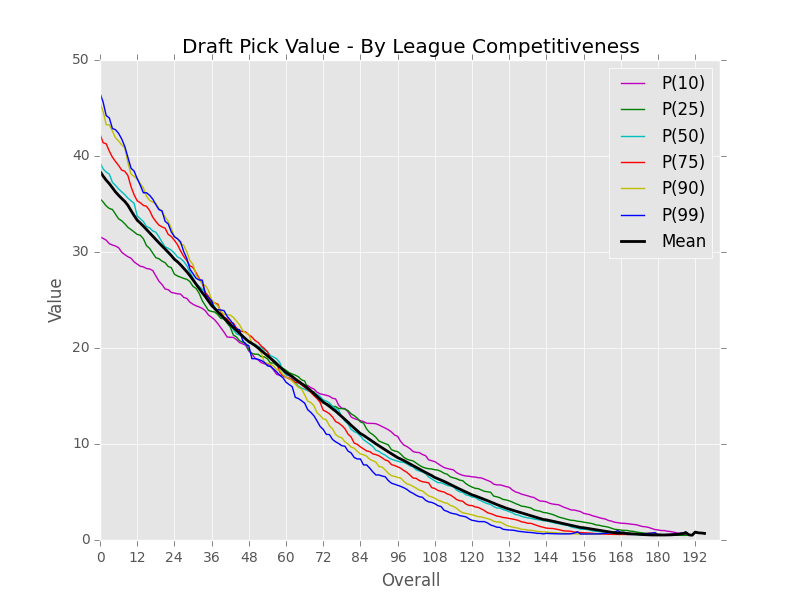Pick Value Curves